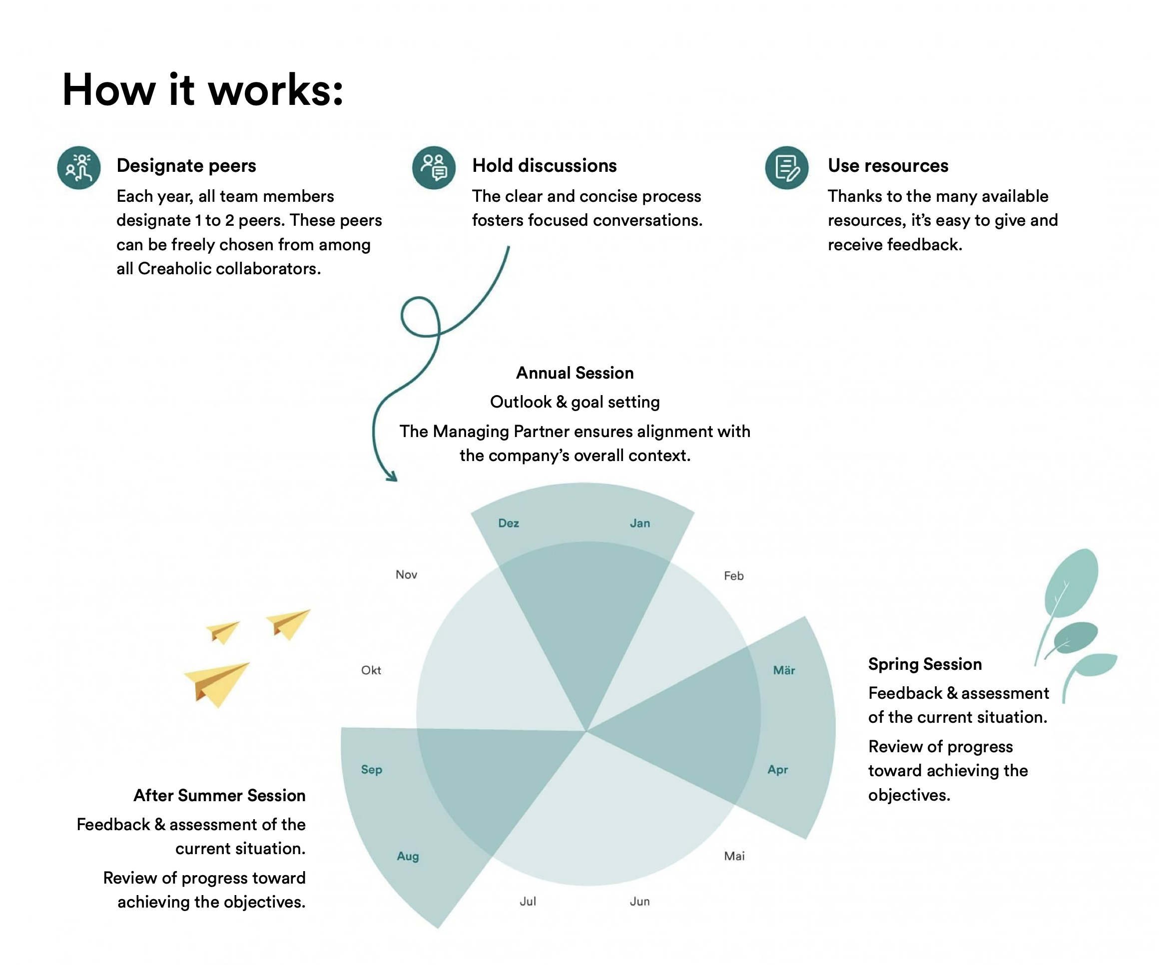 Illustration of the peer feedback process at Creaholic