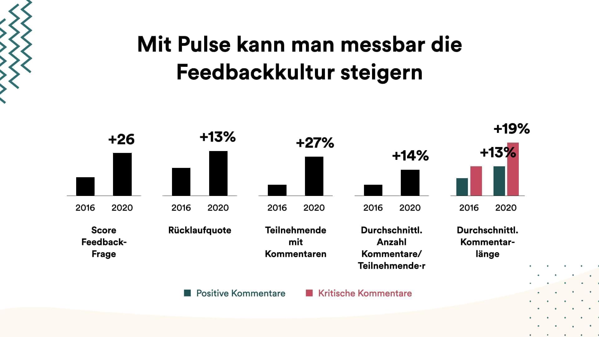 Mehrere Diagramme mit KPIs, die zeigen, wie positiv sich die Feedback-Kultur von 2016 bis 2020 verbessert hat