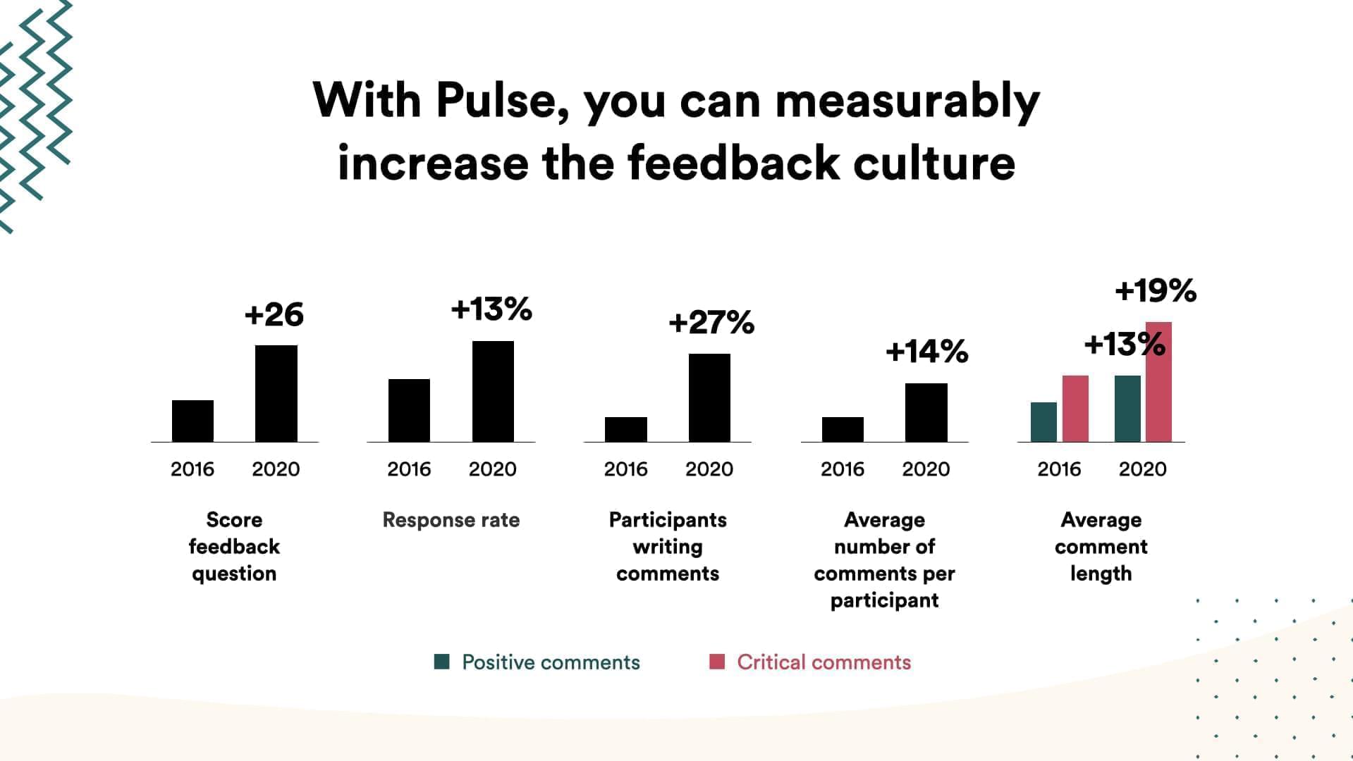 Multiple graphs with KPI's showing how positive the feedback culture improved from 2016 to 2020