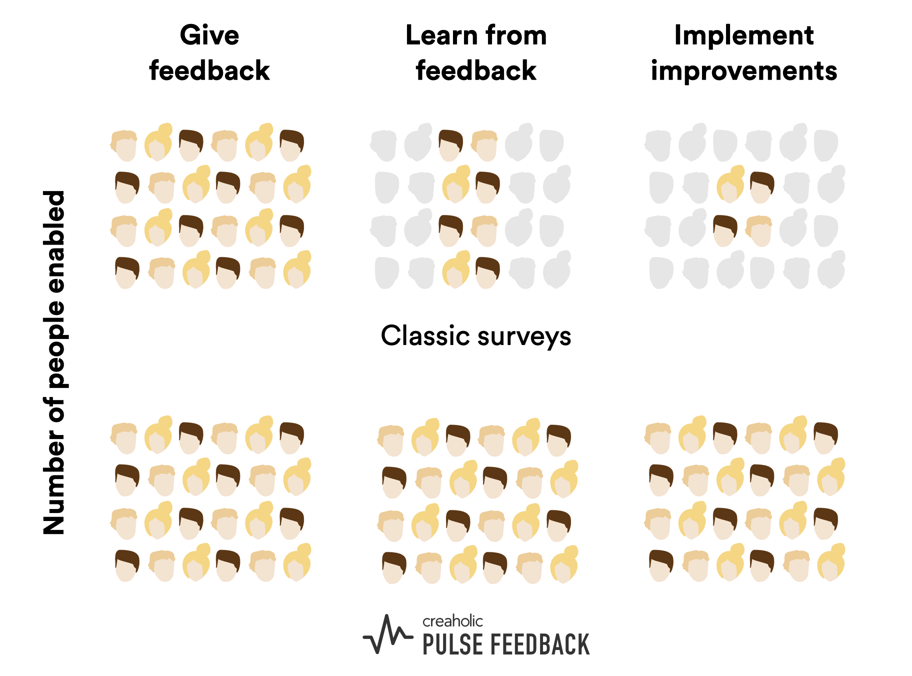 Graphic showing the comparison of a classic employee survey and Pulse. With Pulse, everyone can learn from the feedback and implement improvements.
