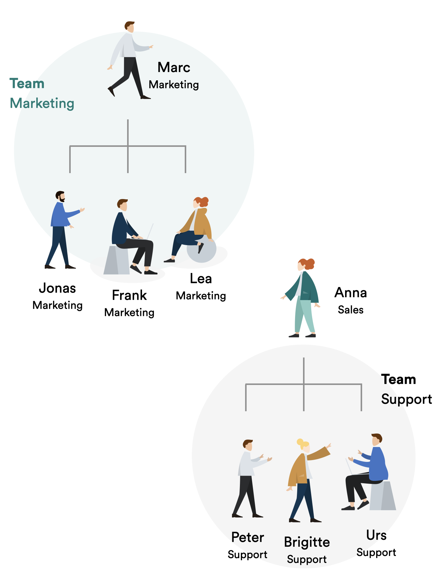 Grafik welche die Sichtbarkeit im Team abbildet