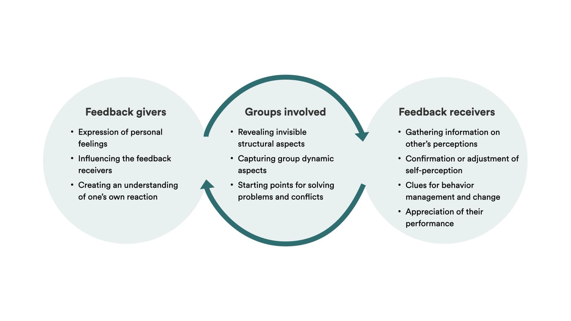 Feedback culture: How to create a constructive feedback culture
