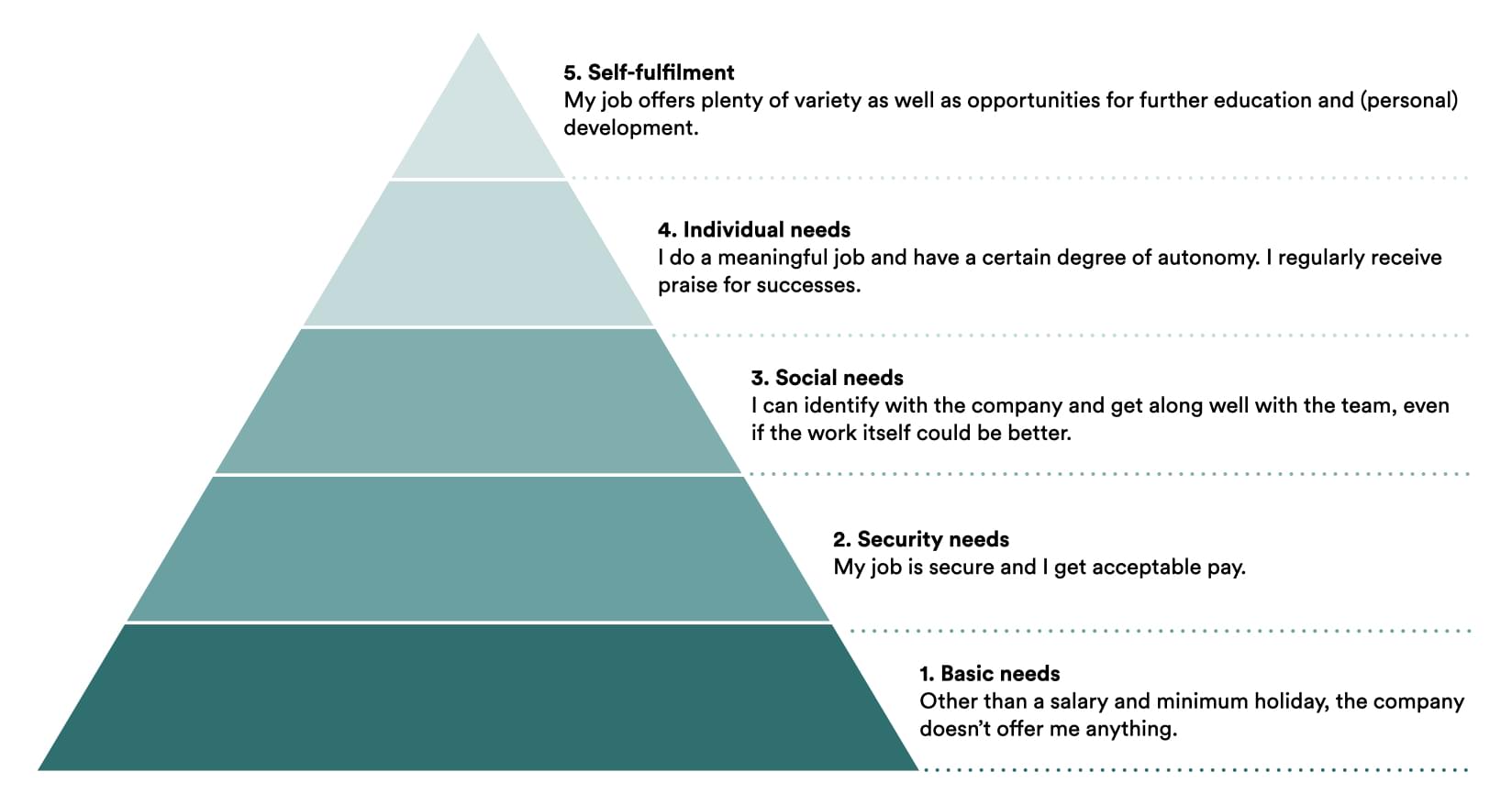 Needs pyramid according to Maslow