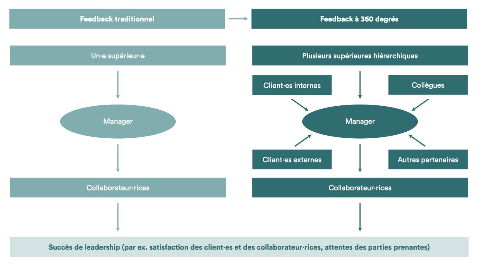 Comparaison entre feedback traditionnel et feedback à 360 degrés