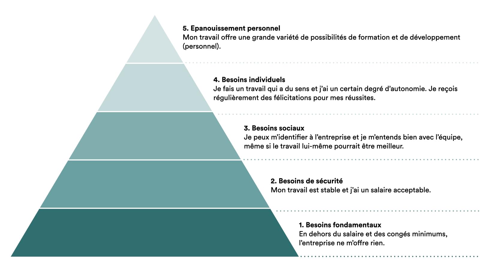 Pyramide des besoins selon Maslow
