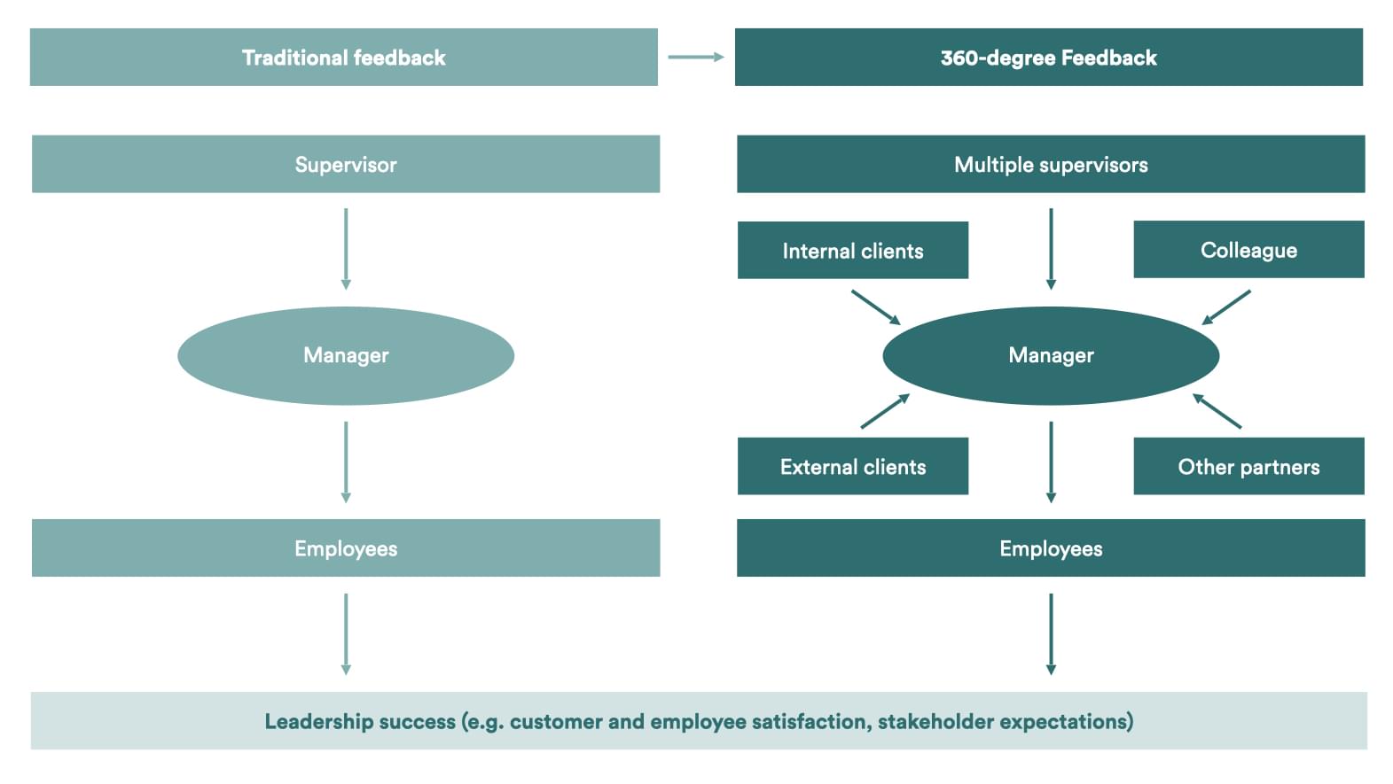 Comparison of traditional vs 360 degree feedback
