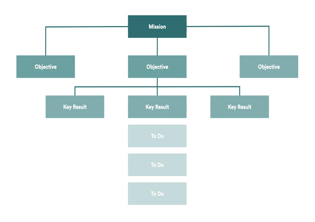Objectives & Key Results example