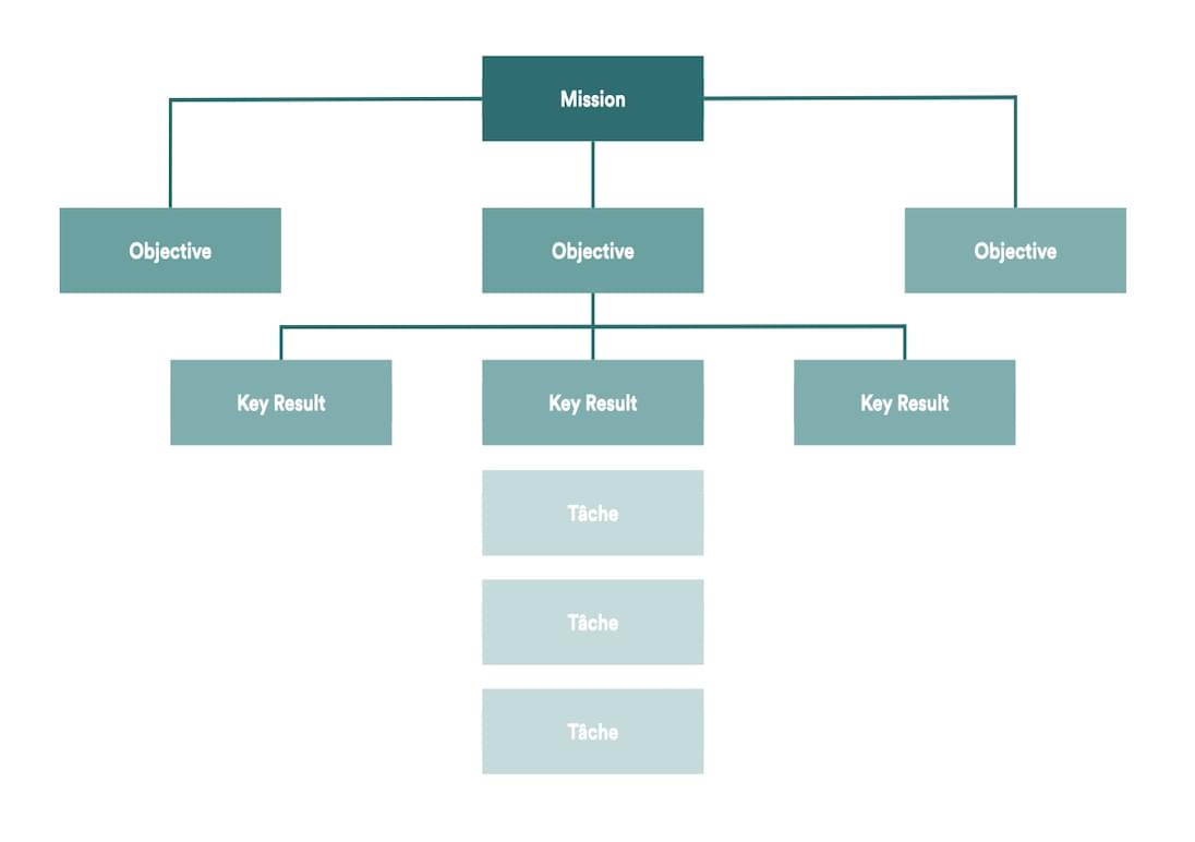 Exemple d'objectifs et de résultats clés