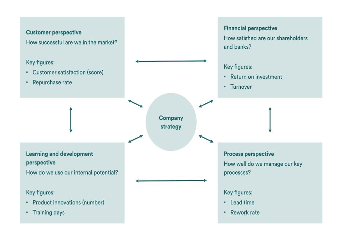 Performance management orientation
