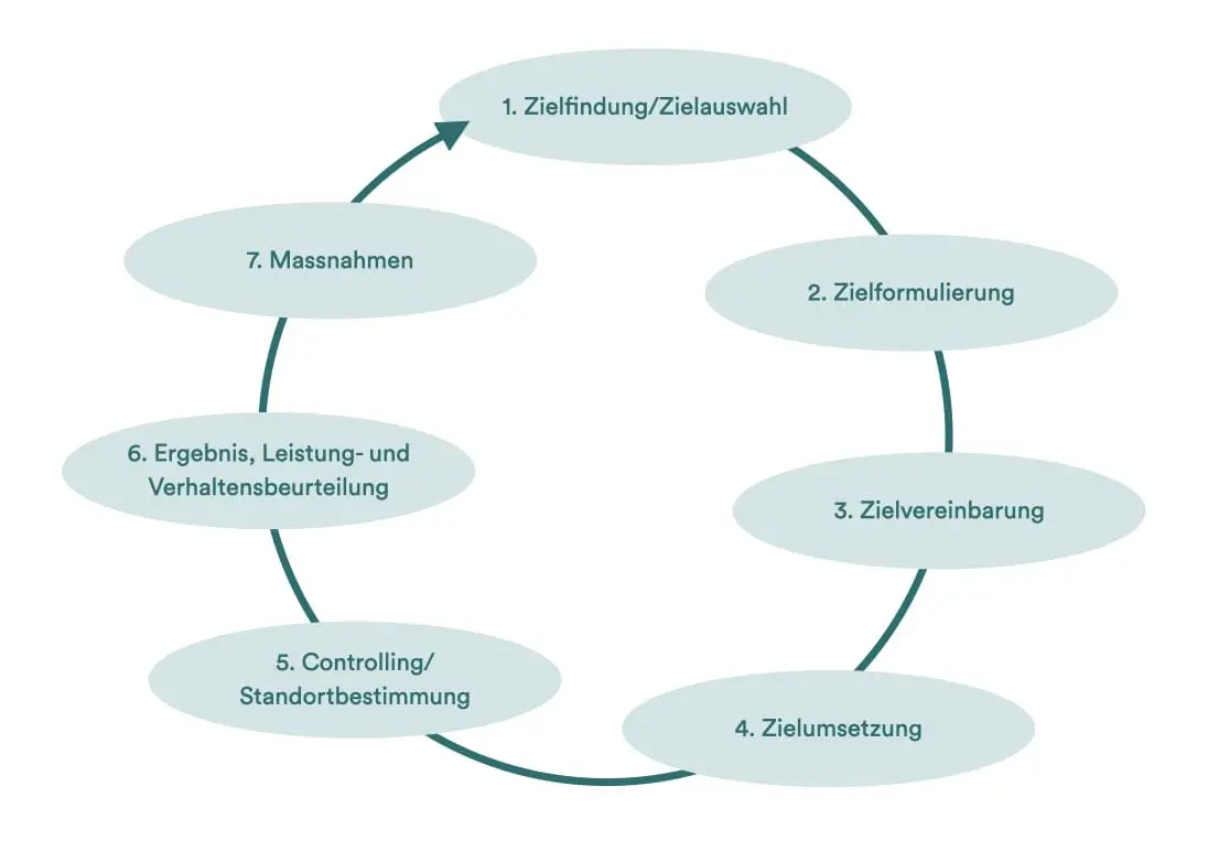 Die 7 Punkte im MbO