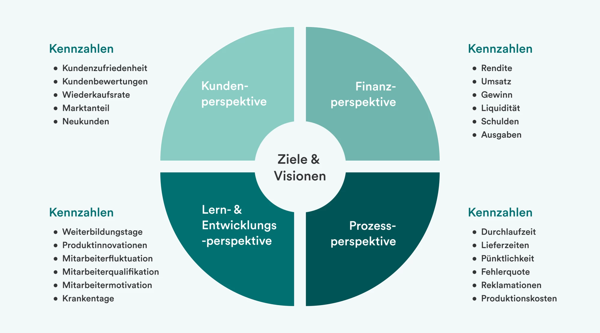 Balanced Scorecard als Methode im Performance Management