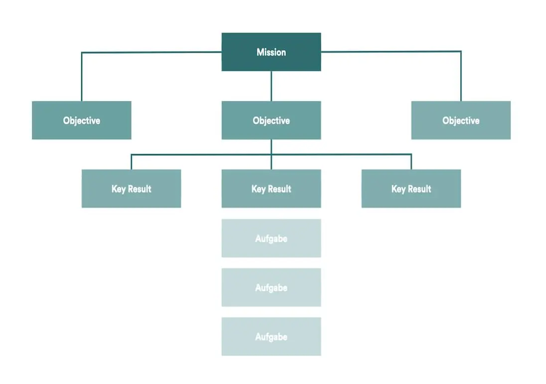 Das OKR System für Performancemanager
