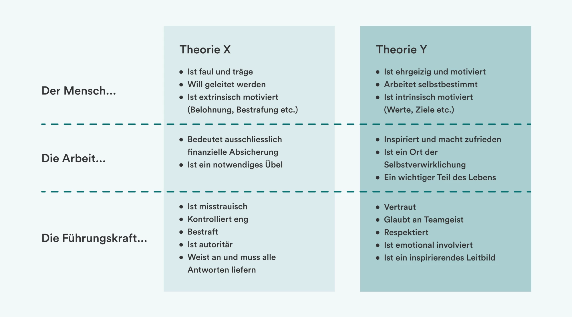 Theorie X Vergleich Theorie Y